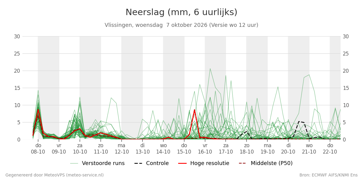 Neerslag Vlissingen