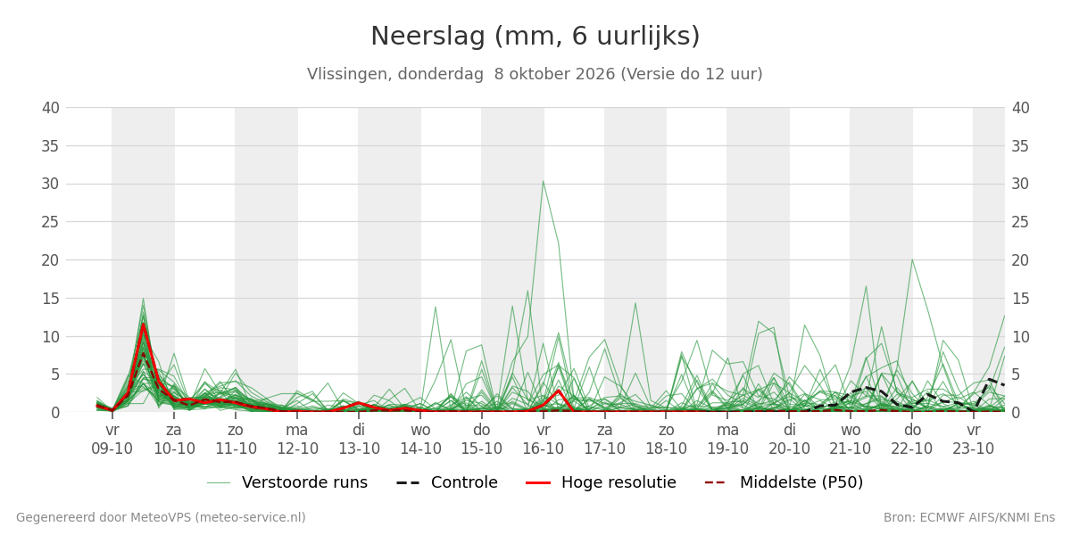 Neerslag Vlissingen