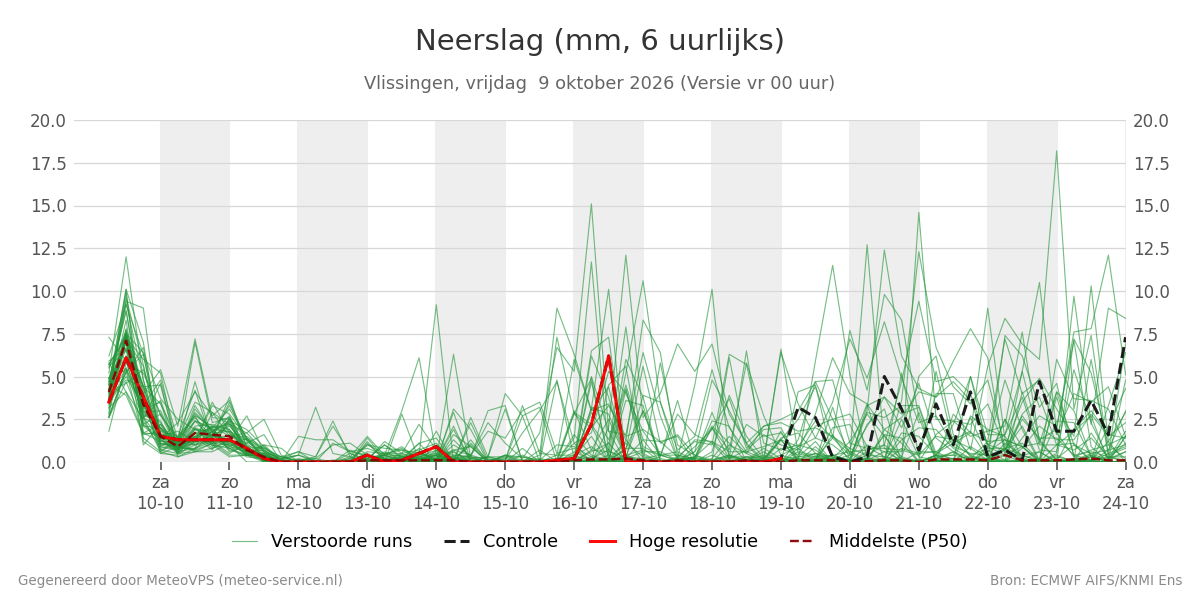 Neerslag Vlissingen