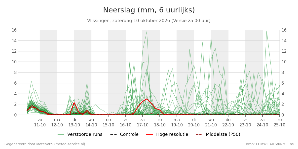 Neerslag Vlissingen