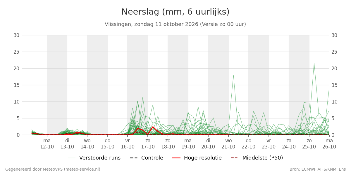 Neerslag Vlissingen