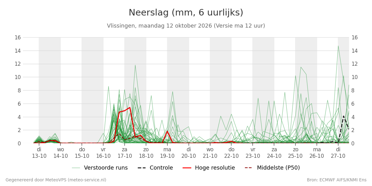 Neerslag Vlissingen