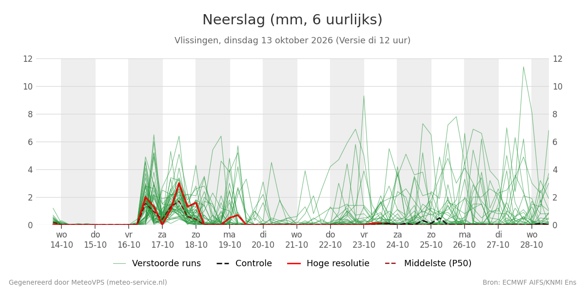 Neerslag Vlissingen