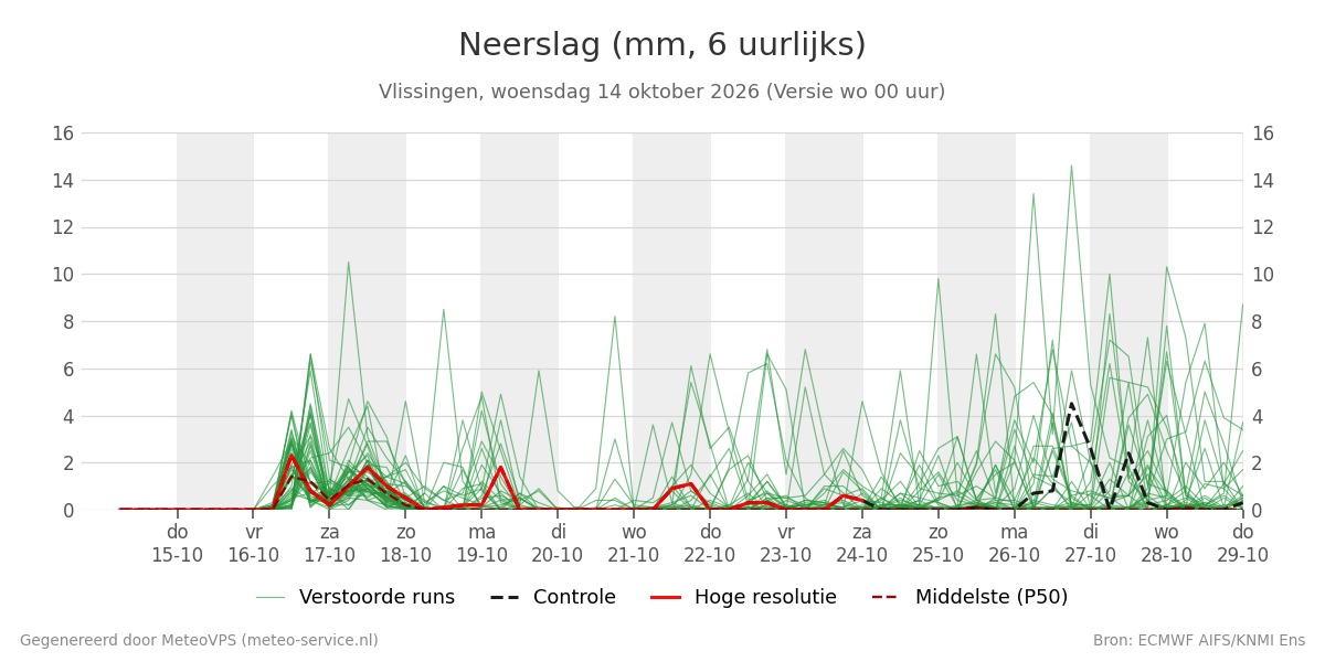 Neerslag Vlissingen