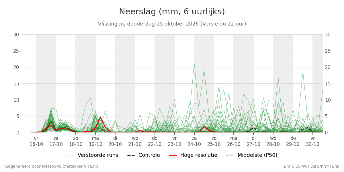 Neerslag Vlissingen