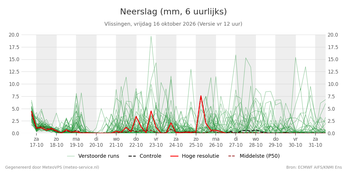 Neerslag Vlissingen