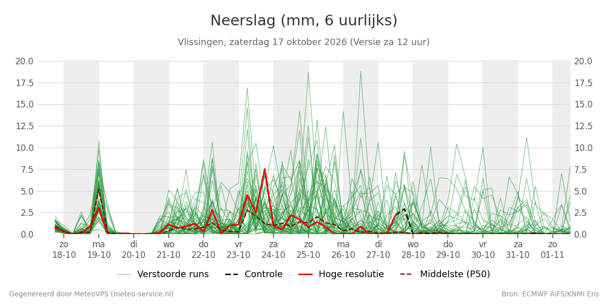 Neerslag Vlissingen