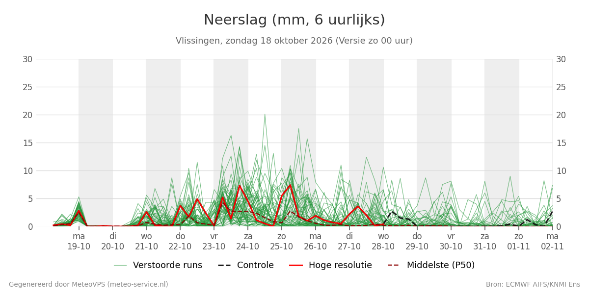 Neerslag Vlissingen