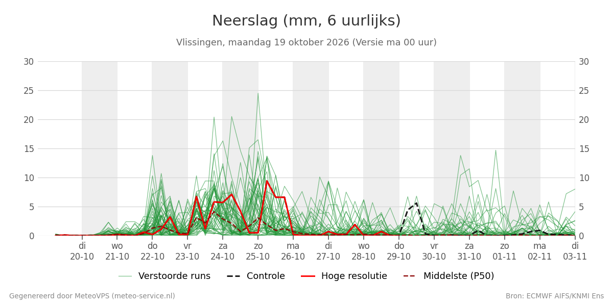 Neerslag Vlissingen