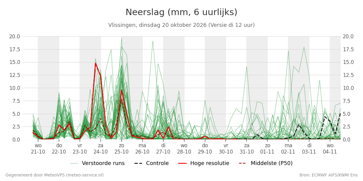 Neerslag Vlissingen