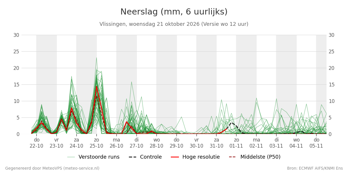 Neerslag Vlissingen