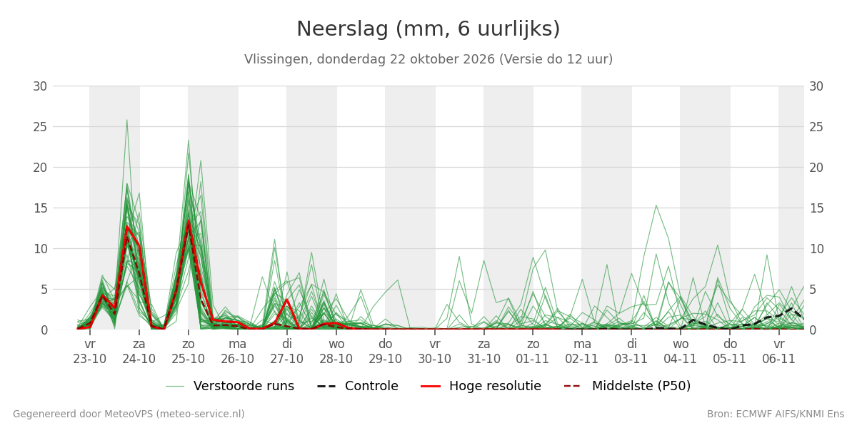 Neerslag Vlissingen