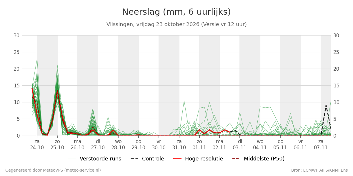 Neerslag Vlissingen