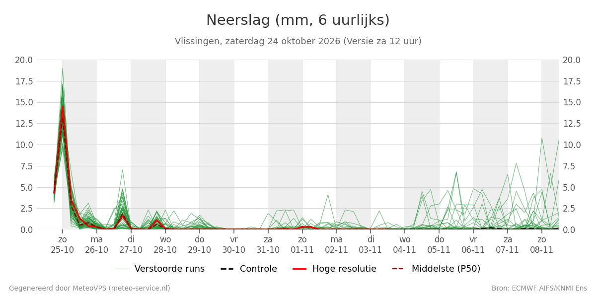 Neerslag Vlissingen