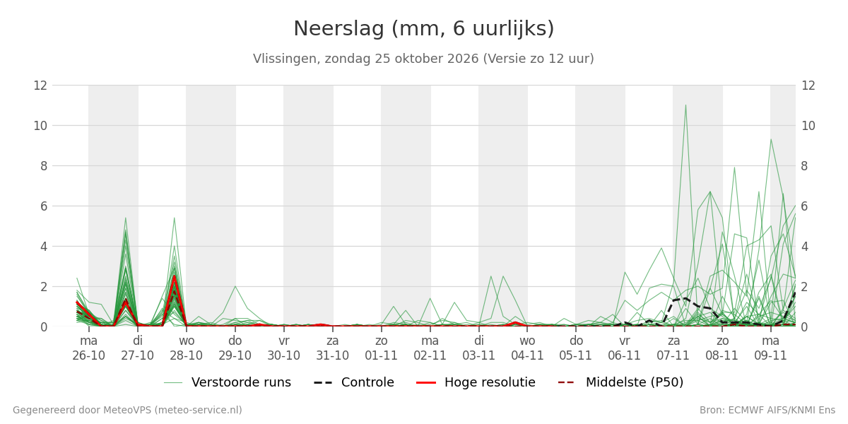 Neerslag Vlissingen