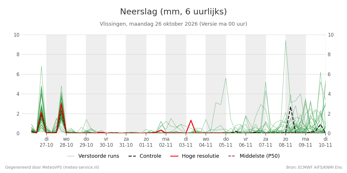 Neerslag Vlissingen