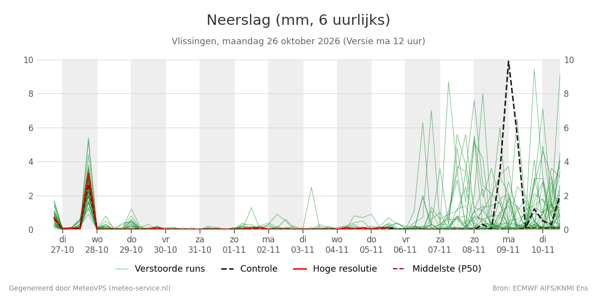 Neerslag Vlissingen