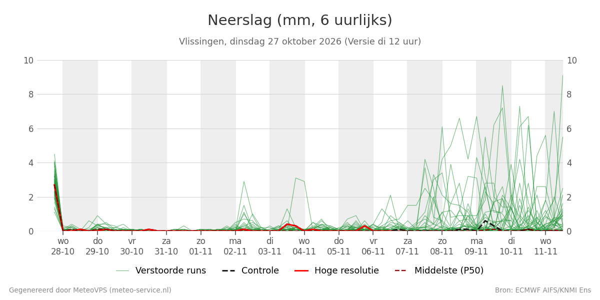 Neerslag Vlissingen