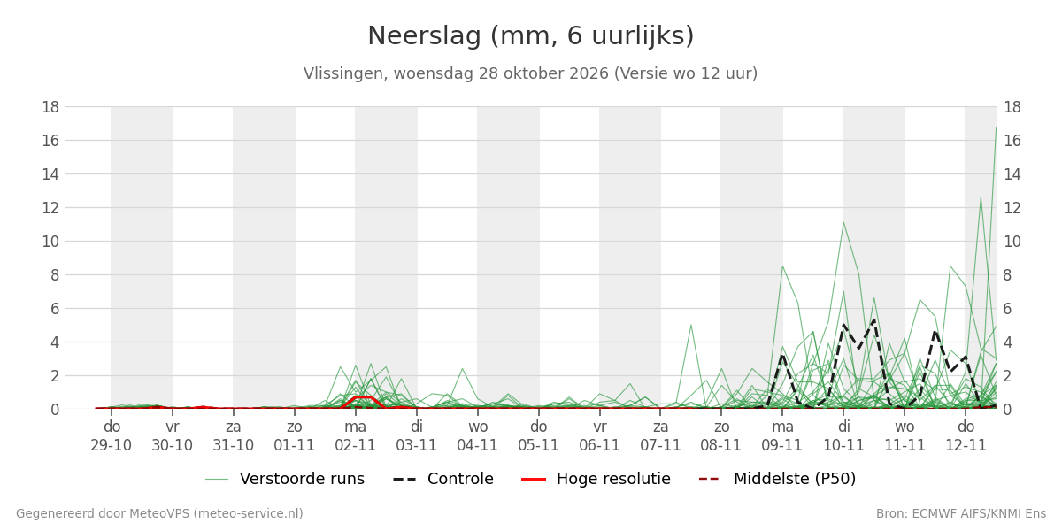 Neerslag Vlissingen