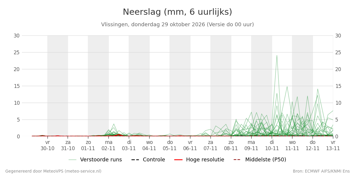Neerslag Vlissingen