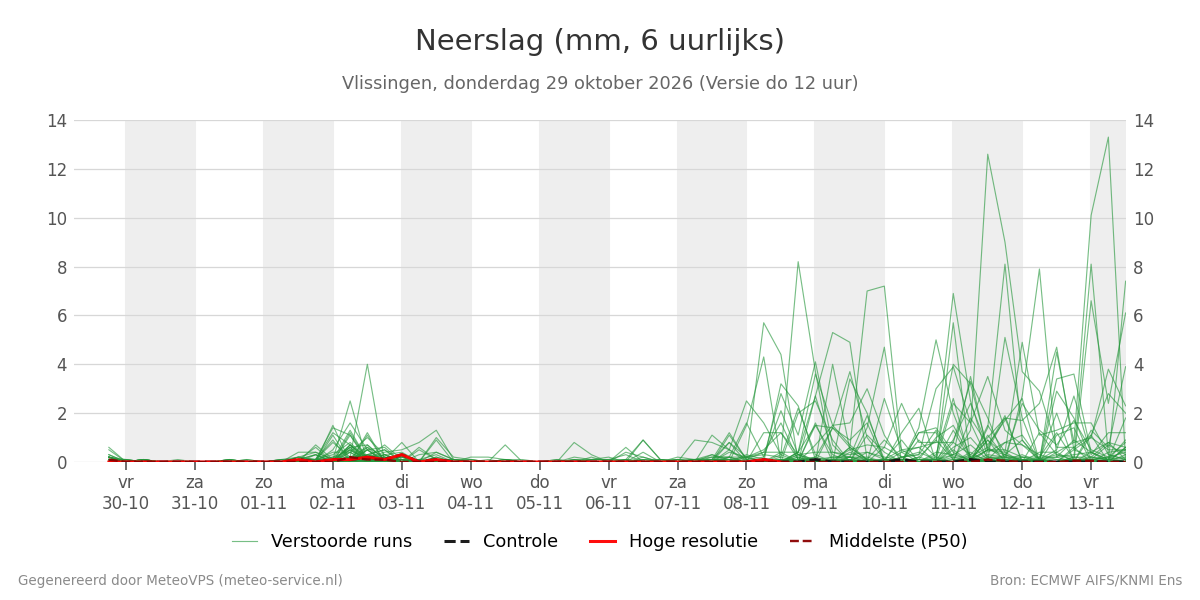 Neerslag Vlissingen