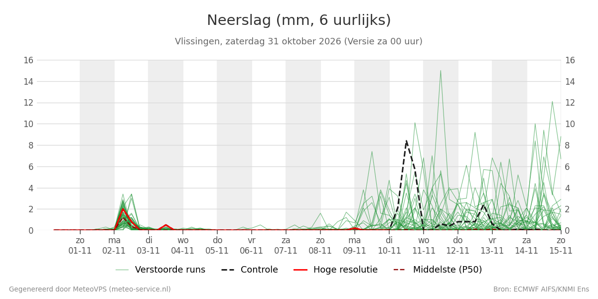 Neerslag Vlissingen