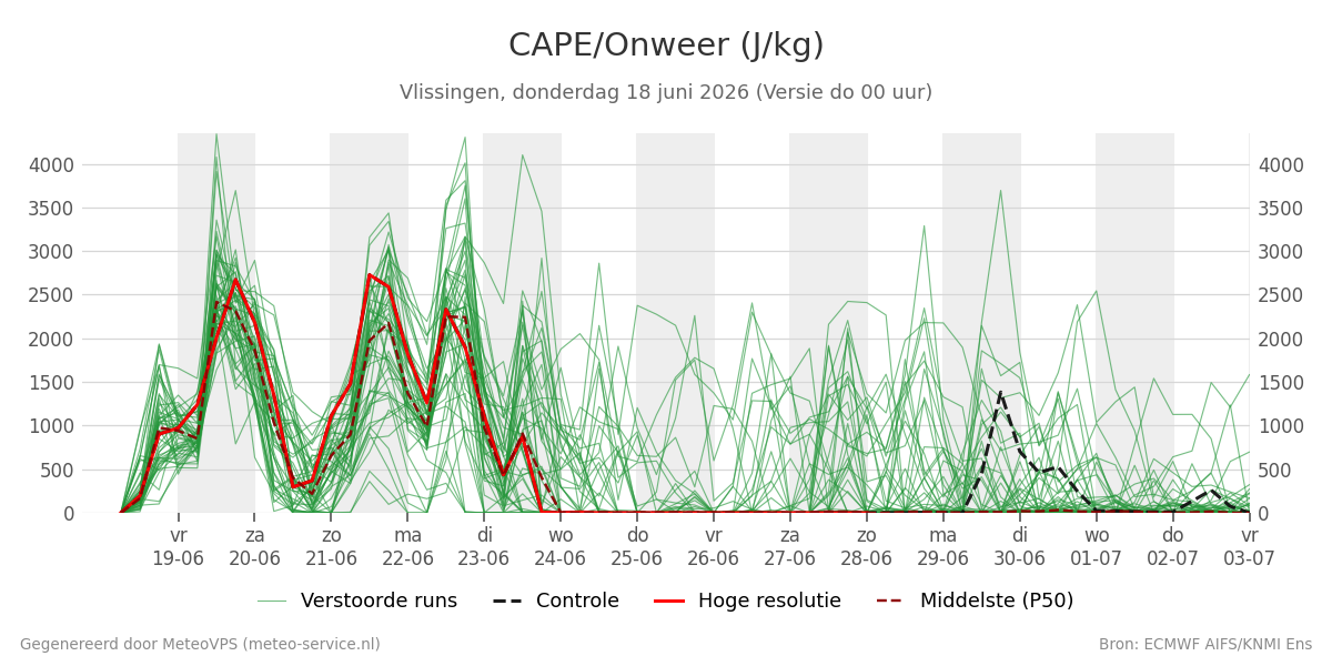 Onweer Vlissingen
