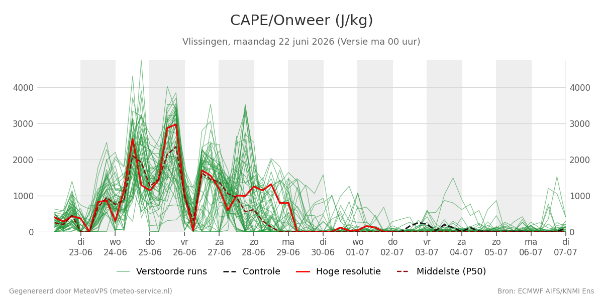 Onweer Vlissingen