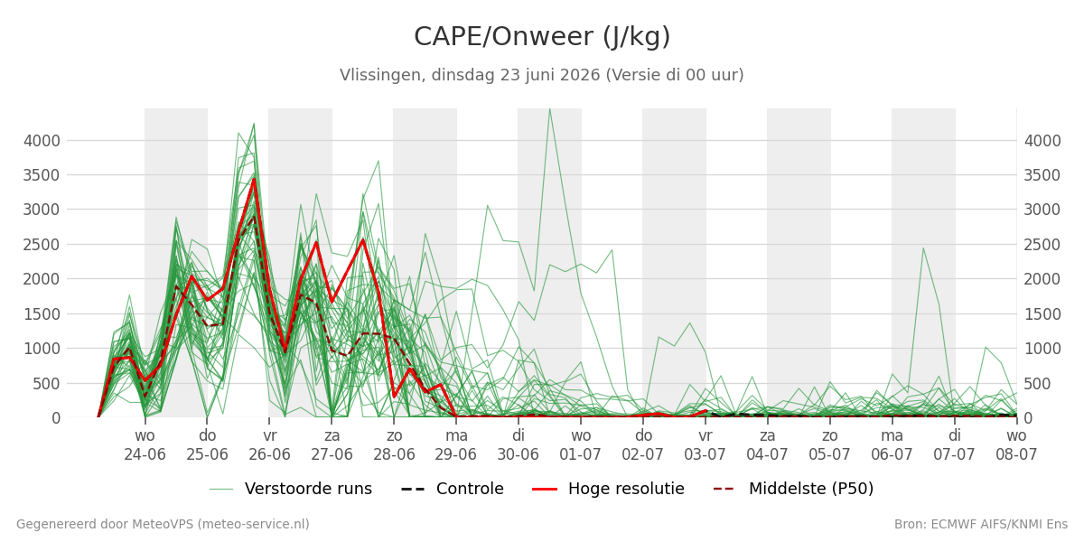Onweer Vlissingen