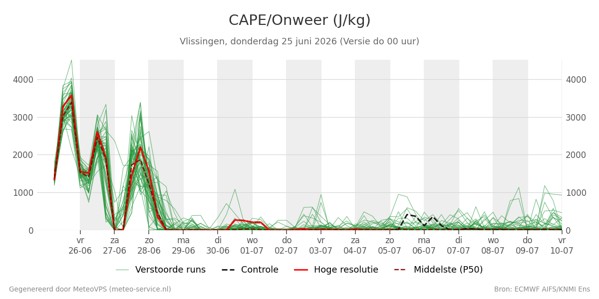 Onweer Vlissingen