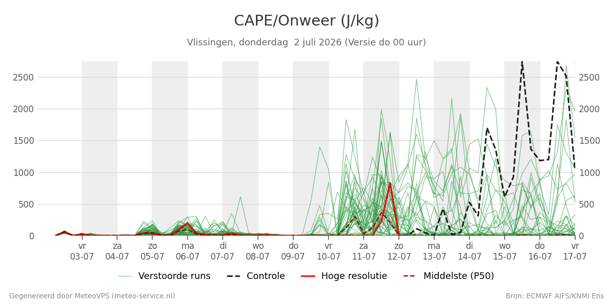 Onweer Vlissingen