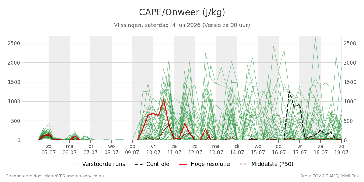 Onweer Vlissingen