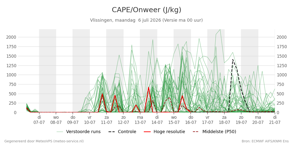 Onweer Vlissingen