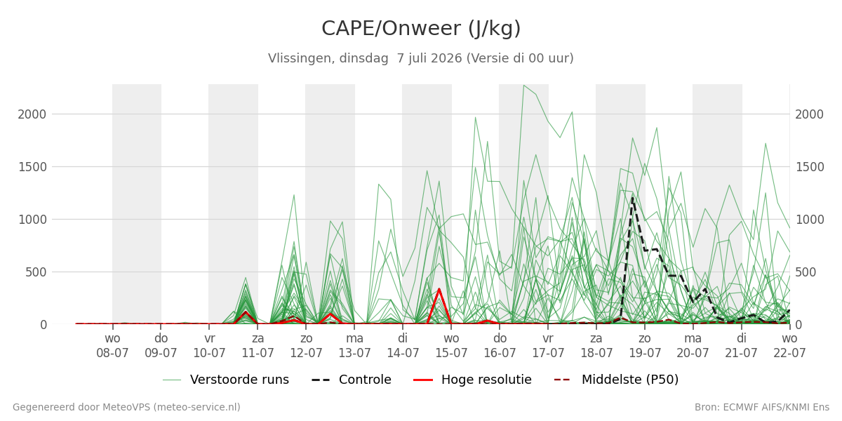Onweer Vlissingen