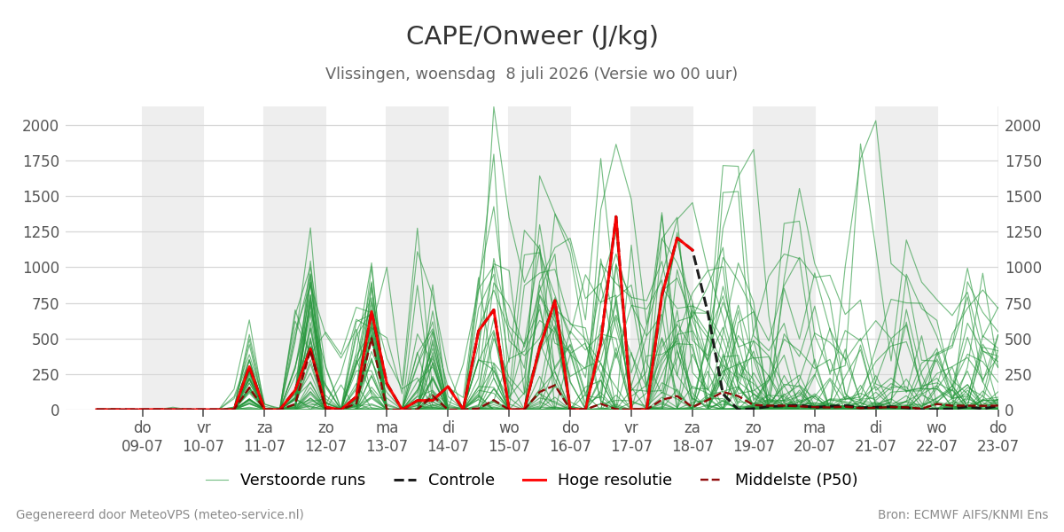 Onweer Vlissingen