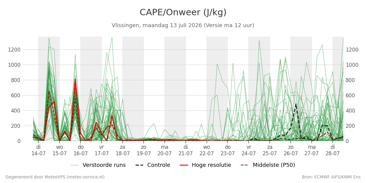Onweer Vlissingen