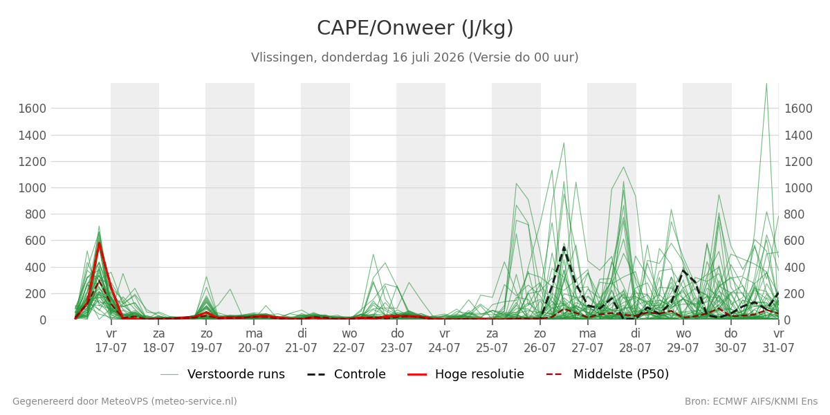 Onweer Vlissingen