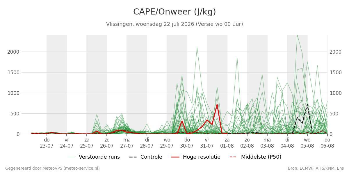 Onweer Vlissingen