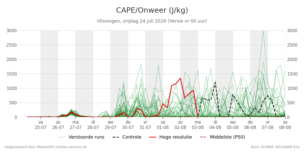 Onweer Vlissingen