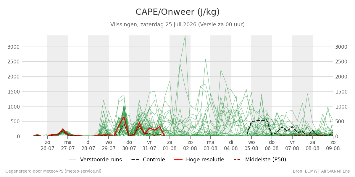 Onweer Vlissingen