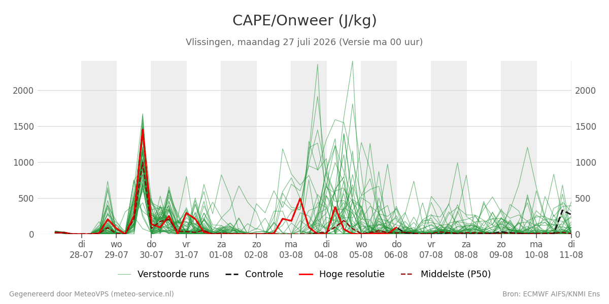 Onweer Vlissingen