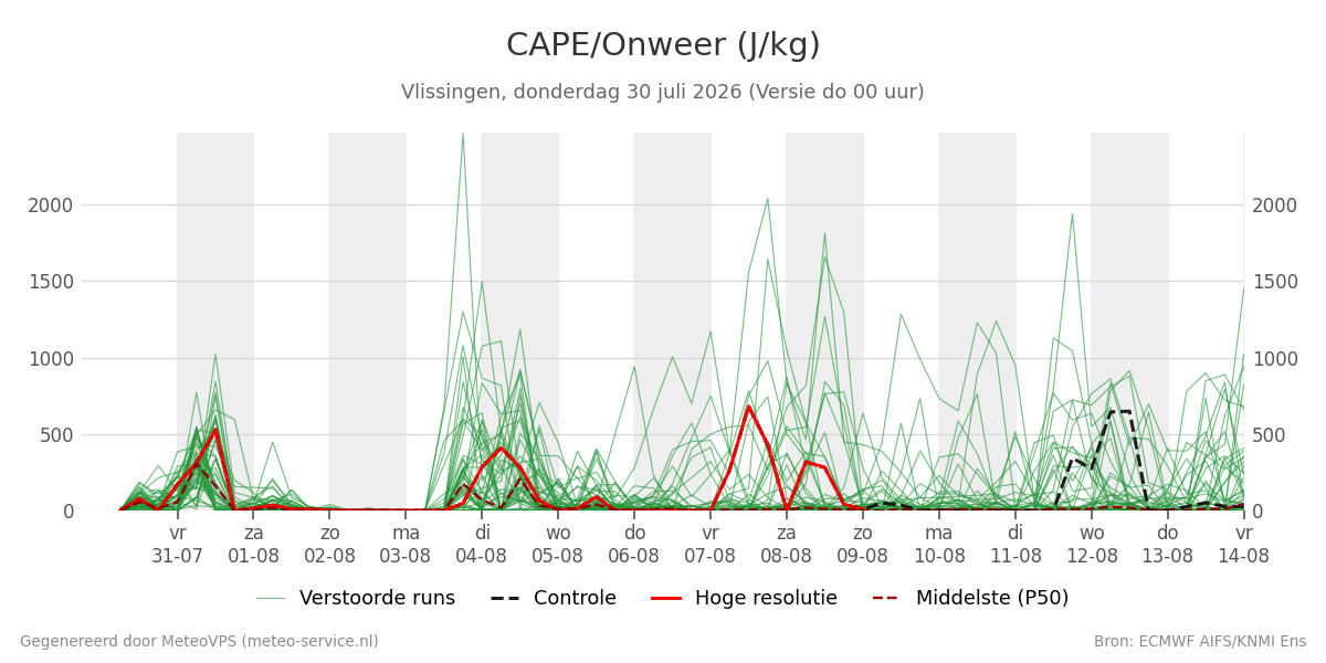 Onweer Vlissingen