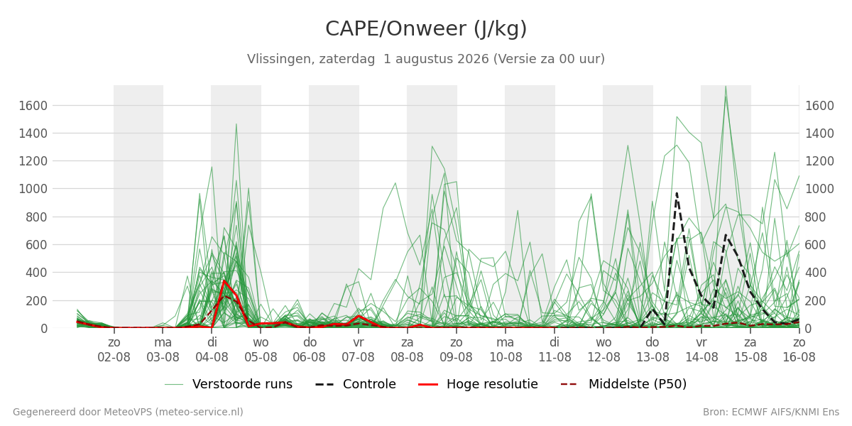Onweer Vlissingen