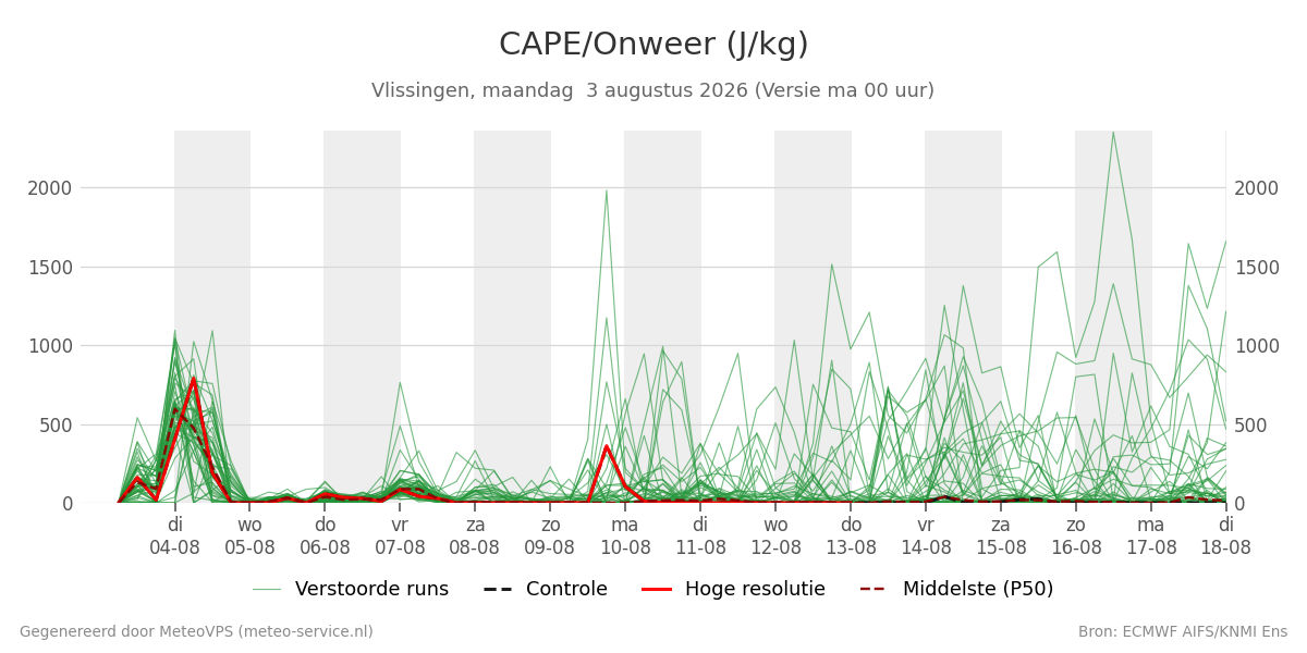 Onweer Vlissingen