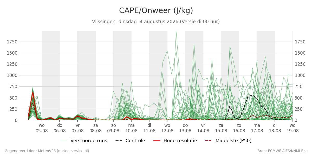 Onweer Vlissingen