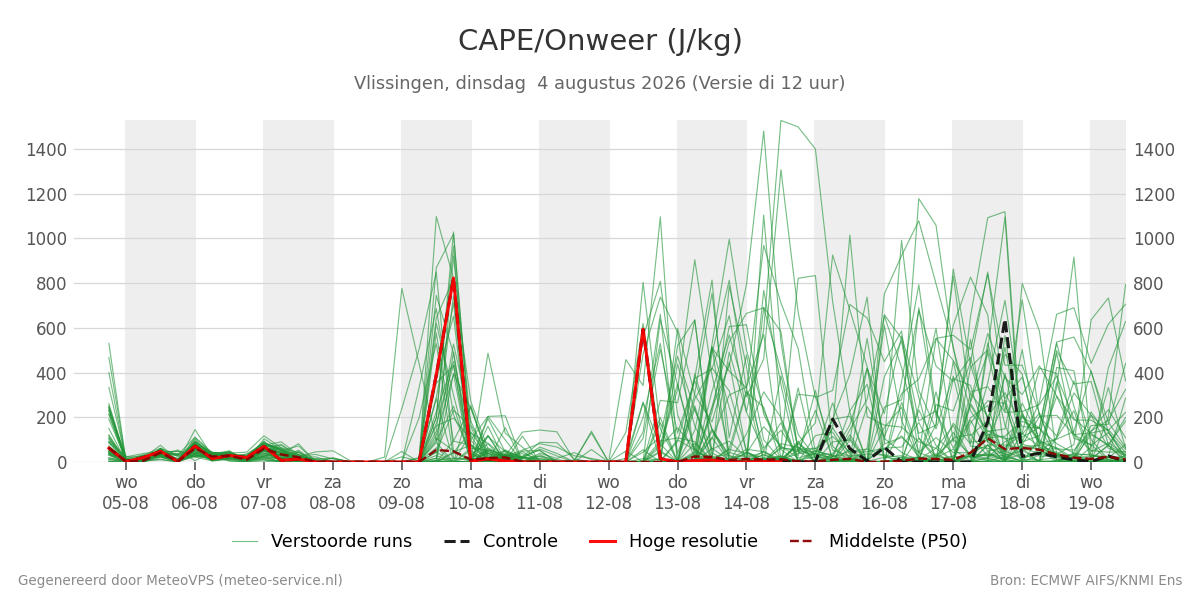 Onweer Vlissingen