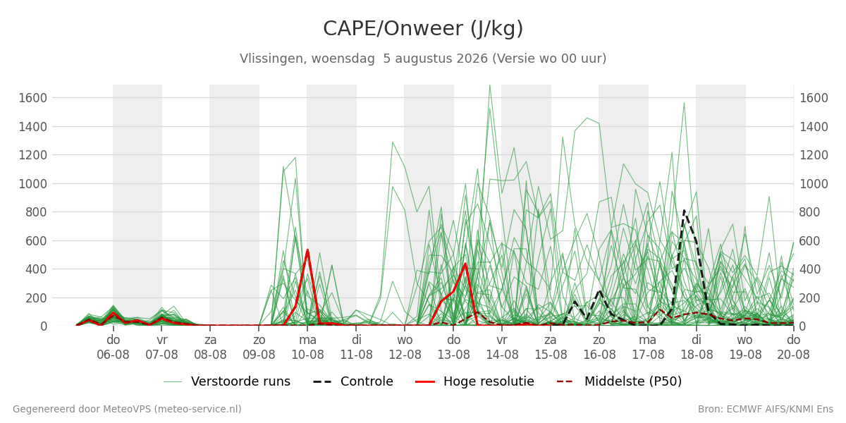 Onweer Vlissingen