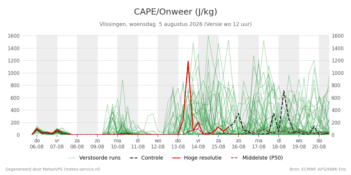 Onweer Vlissingen