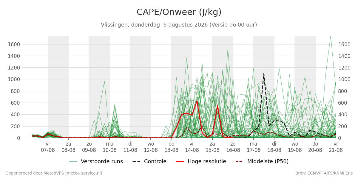 Onweer Vlissingen