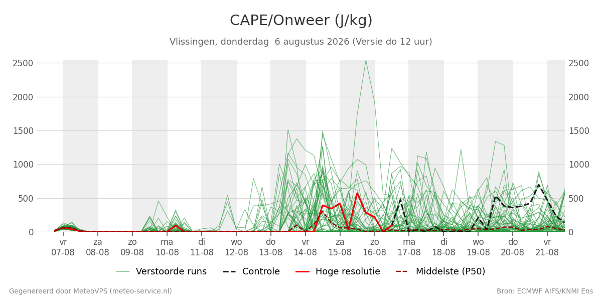 Onweer Vlissingen